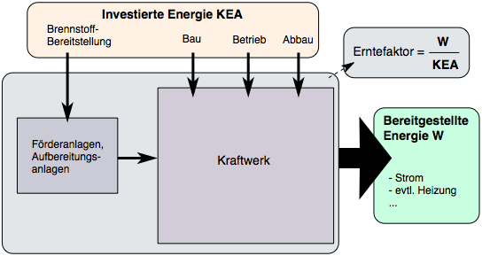 Der Energieerntefaktor